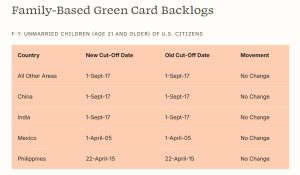 Visa Bulletins for NY Immigration 1 Back Log